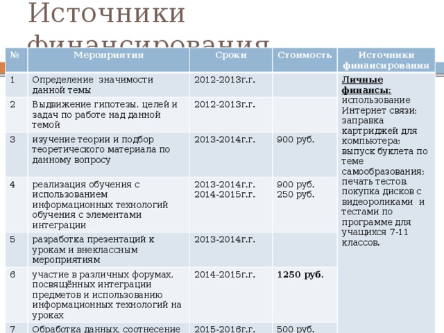Источники финансирования № Мероприятия 1 Сроки Определение  значимости данной темы 2 Стоимость 2012-2013г.г. Выдвижение гипотезы, целей и задач по работе над данной темой 3 изучение теории и подбор теоретического материала по данному вопросу Источники финансирования 4 2012-2013г.г. реализация обучения с использованием информационных технологий обучения с элементами интеграции 2013-2014г.г. Личные финансы: использование Интернет связи; 5 900 руб. заправка картриджей для компьютера; выпуск буклета по теме самообразования; 2013-2014г.г. 6 разработка презентаций к урокам и внеклассным мероприятиям 900 руб. печать тестов, покупка дисков с видеороликами и тестами по программе для учащихся 7-11 классов. 2014-2015г.г. 2013-2014г.г. участие в различных форумах, посвящённых интеграции предметов и использованию информационных технологий на уроках 7 250 руб. 2014-2015г.г. Обработка данных, соотнесение результатов с поставленными целями 1250 руб. 2015-2016г.г. 500 руб. 