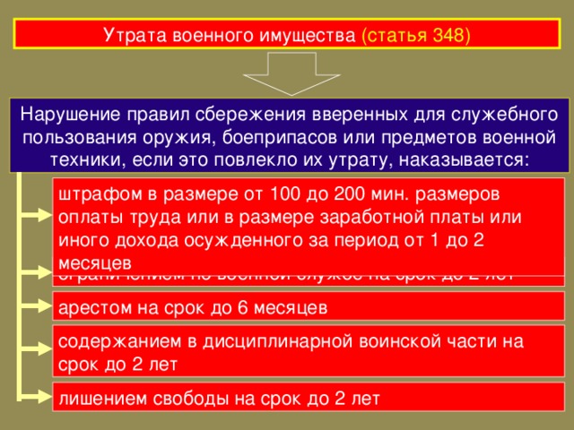 Утрата военного имущества  (статья 348) Нарушение правил сбережения вверенных для служебного пользования оружия, боеприпасов или предметов военной техники, если это повлекло их утрату, наказывается: штрафом в размере от 100 до 200 мин. размеров оплаты труда или в размере заработной платы или иного дохода осужденного за период от 1 до 2 месяцев ограничением по военной службе на срок до 2 лет арестом на срок до 6 месяцев содержанием в дисциплинарной воинской части на срок до 2 лет лишением свободы на срок до 2 лет 