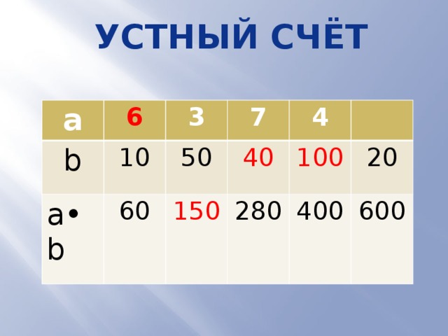 Устный счёт a 6 b 10 3 a•b 60 50 7 40 4 150 100 280 20 400 600  