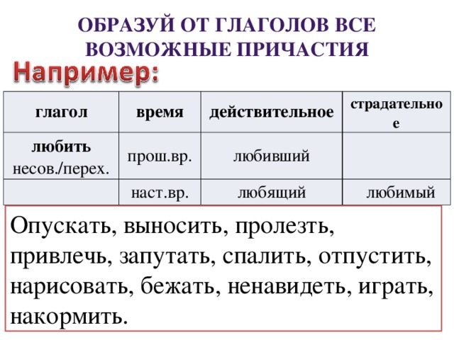 Образуй от глаголов все возможные причастия глагол время любить несов./перех. прош.вр. действительное   наст.вр. страдательное любивший   любящий   любимый Опускать, выносить, пролезть, привлечь, запутать, спалить, отпустить, нарисовать, бежать, ненавидеть, играть, накормить. 
