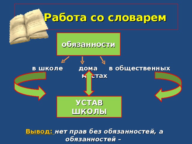  Работа со словарем обязанности  в школе дома в общественных местах      Вывод:  нет прав без обязанностей, а обязанностей – без прав.  УСТАВ ШКОЛЫ 