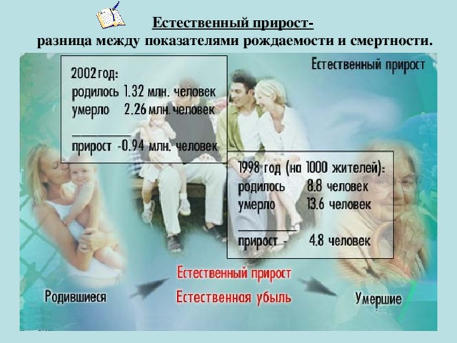 Естественный прирост-  разница между показателями рождаемости и смертности.  