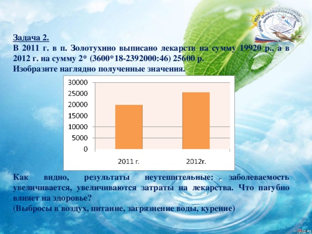 Задача 2. В 2011 г. в п. Золотухино выписано лекарств на сумму 19920 р., а в 2012 г. на сумму 2* (3600*18-2392000:46) 25600 р. Изобразите наглядно полученные значения.            Как видно, результаты неутешительные: заболеваемость увеличивается, увеличиваются затраты на лекарства. Что пагубно влияет на здоровье? (Выбросы в воздух, питание, загрязнение воды, курение) 