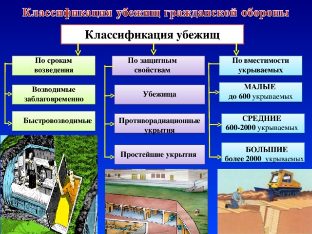 Классификация убежищ По срокам возведения По вместимости укрываемых По защитным свойствам МАЛЫЕ до 600 укрываемых Возводимые заблаговременно Убежища СРЕДНИЕ 600-2000 укрываемых Противорадиационные укрытия Быстровозводимые БОЛЬШИЕ более 2000 укрываемых Простейшие укрытия 