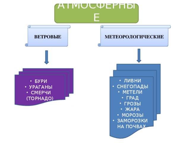 АТМОСФЕРНЫЕ ВЕТРОВЫЕ МЕТЕОРОЛОГИЧЕСКИЕ ЛИВНИ СНЕГОПАДЫ МЕТЕЛИ ГРАД ГРОЗЫ ЖАРА МОРОЗЫ ЗАМОРОЗКИ НА ПОЧВАХ БУРИ УРАГАНЫ СМЕРЧИ (ТОРНАДО) 