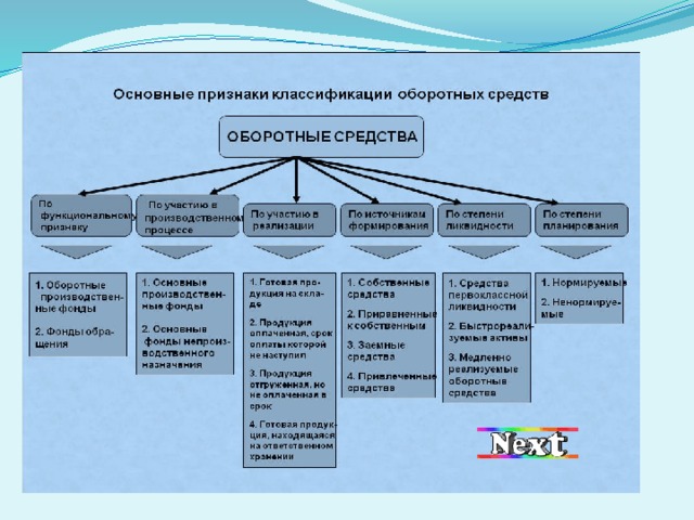 Контрольная работа по теме Основные производственные фонды и оборотные средства предприятия