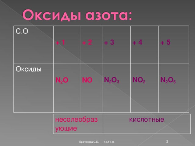 С.О Оксиды  + 1  + 2  N 2 O  NO  + 3  + 4 N 2 O 3  + 5 NO 2  N 2 O 5  несолеобразующие кислотные 18.11.16  Братякова С.Б.