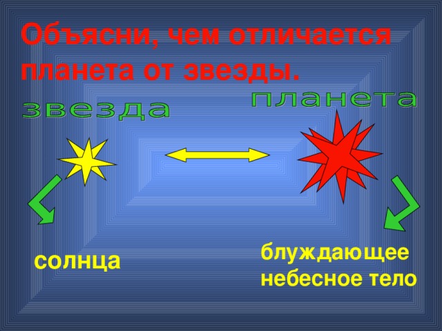 Чем планеты отличаются от звезд. Отличие звезды от планеты. Чем отличается Планета от звезды. Чем звезды отличаются от планет. Звезда и Планета в чем разница.