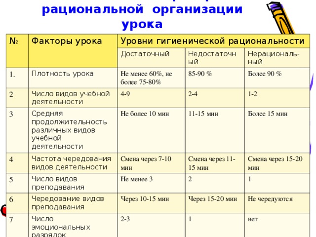 Гигиенические критерии рациональной организации урока № Факторы урока Уровни гигиенической рациональности 1. 2 Достаточный Плотность урока 3 Число видов учебной деятельности Не менее 60%, не более 75-80% Недостаточный 85-90 % Нерациональ-ный Средняя продолжительность различных видов учебной деятельности 4-9 4 2-4 Более 90 % Не более 10 мин 5 Частота чередования видов деятельности 1-2 11-15 мин Смена через 7-10 мин 6 Число видов преподавания Более 15 мин Не менее 3 Смена через 11-15 мин Чередование видов преподавания 7 Смена через 15-20 мин 2 Через 10-15 мин Число эмоциональных разрядок 1 Через 15-20 мин 2-3 Не чередуются 1 нет 