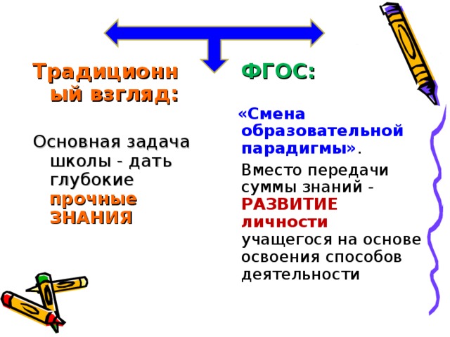  ФГОС:   «Смена образовательной парадигмы» .  Вместо передачи суммы знаний - РАЗВИТИЕ личности учащегося на основе освоения способов деятельности Традиционный взгляд:  Основная задача школы - дать глубокие прочные ЗНАНИЯ  