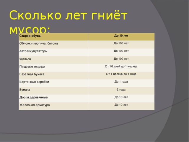 Сколько лет гниёт мусор: Старая обувь До 10 лет Обломки кирпича, бетона До 100 лет Автоаккумуляторы До 100 лет Фольга До 100 лет Пищевые отходы От 10 дней до 1 месяца Газетная бумага От 1 месяца до 1 года Картонные коробки До 1 года Бумага 2 года Доски деревянные До 10 лет Железная арматура До 10 лет 