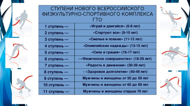 СТУПЕНИ НОВОГО ВСЕРОССИЙСКОГО ФИЗКУЛЬТУРНО-СПОРТИВНОГО КОМПЛЕКСА ГТО  1 ступень — «Играй и двигайся» (6-8 лет)  2 ступень — «Стартуют все» (9-10 лет)  3 ступень — «Смелые и ловкие» (11-12 лет)  4 ступень — «Олимпийские надежды» (13-15 лет)  5 ступень — «Сила и грация» (16-17 лет)  6 ступень — - «Физическое совершенство» (18-29 лет)  7 ступень — «Радость в движении» (30-39 лет) 8 ступень — - «Здоровое долголетие» (40-49 лет) 9 ступень — Мужчины и женщины от 50 до 59 лет 10 ступень — Мужчины и женщины от 60 до 69 лет 11 ступень — Мужчины и женщины старше 70 лет 