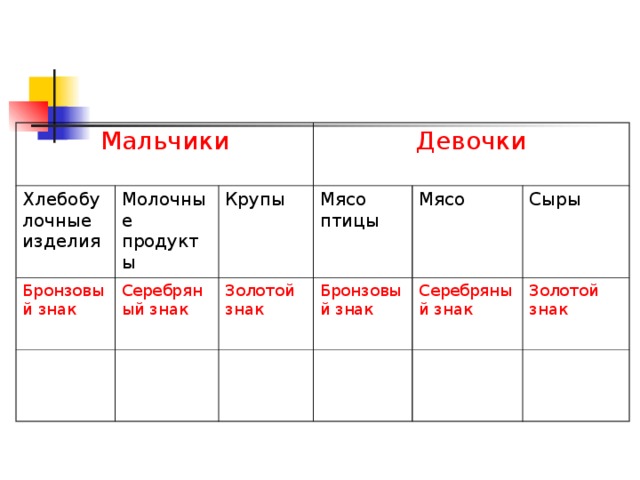 Мальчики Хлебобулочные изделия Молочные продукты Бронзовый знак Девочки Крупы Серебряный знак Мясо птицы Золотой знак Мясо Бронзовый знак Сыры Серебряный знак Золотой знак 