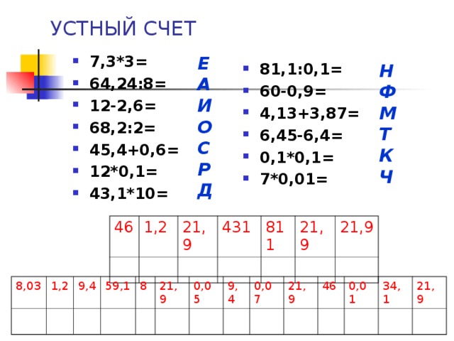 УСТНЫЙ СЧЕТ 7,3*3= 64,24:8= 12-2,6= 68,2:2= 45,4+0,6= 12*0,1= 43,1*10= Е А И О С Р Д Н Ф  М Т К Ч 81,1:0,1= 60-0,9= 4,13+3,87= 6,45-6,4= 0,1*0,1= 7*0,01=  46 1,2 21,9 431 811 21,9 21,9 8,03 1,2 9,4 59,1 8 21,9 0,05 9,4 0,07 21,9 46 0,01 34,1 21,9 