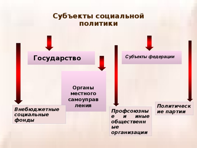 Социальная политика схема