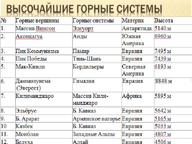 Высочайшие горные системы евразии. Горные системы России таблица.