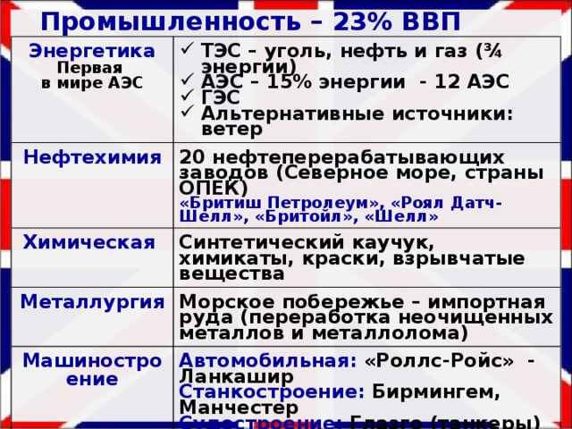 Промышленность – 23% ВВП Энергетика Первая ТЭС – уголь, нефть и газ (¾ энергии) АЭС – 15% энергии - 12 АЭС ГЭС Альтернативные источники: ветер Нефтехимия Химическая в мире АЭС  20 нефтеперерабатывающих заводов (Северное море, страны ОПЕК) Синтетический каучук, химикаты, краски, взрывчатые вещества «Бритиш Петролеум», «Роял Датч-Шелл», «Бритойл», «Шелл» Металлургия Морское побережье – импортная руда (переработка неочищенных металлов и металлолома) Машиностроение Автомобильная: «Роллс-Ройс» - Ланкашир Легкая Станкостроение: Бирмингем, Манчестер Текстильная, швейная, обувная Судостроение: Глазго (танкеры) Радиоэлектроника и электрооборудование: Лондон (4 место в мире) Самолетостроение: Лондон, Бирмингем, Ковентри (2 место в мире) 
