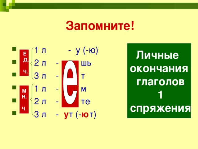  Запомните!  1 л - у (-ю)  2 л - шь  3 л - т  1 л - м  2 л - те  3 л - у т (- ю т)  Личные окончания  глаголов  1  спряжения  Е Д.  Ч.  М Н.  Ч . 