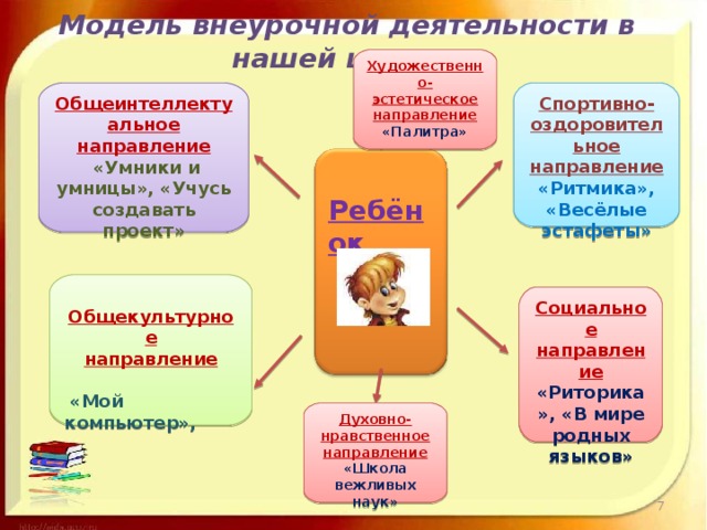 Модель внеурочной деятельности в нашей школе.   Художественно-эстетическое направление «Палитра» Общеинтеллектуальное направление Спортивно- оздоровительное направление «Ритмика», «Весёлые эстафеты»  «Умники и умницы», «Учусь создавать проект»  Ребёнок  Общекультурное направление  «Мой компьютер», Социальное направление «Риторика», «В мире родных языков» Духовно-нравственное направление «Школа вежливых наук»