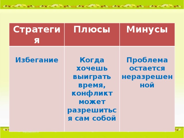 Стратегия Плюсы  Минусы Избегание  Когда хочешь выиграть время, конфликт может разрешиться сам собой   Проблема остается неразрешенной