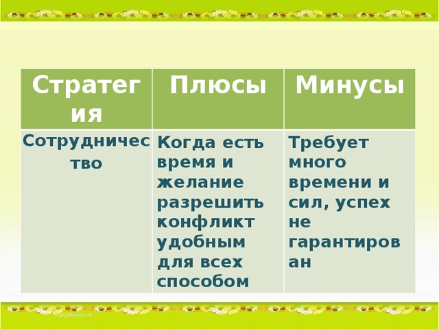 Стратегия Плюсы Сотрудничество Минусы Когда есть время и желание разрешить конфликт удобным для всех способом Требует много времени и сил, успех не гарантирован