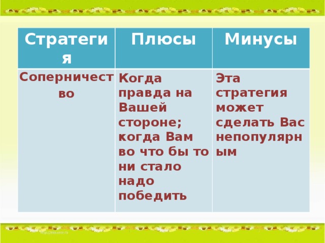 Стратегия Плюсы Соперничество Минусы Когда правда на Вашей стороне; когда Вам во что бы то ни стало надо победить Эта стратегия может сделать Вас непопулярным