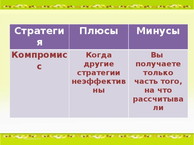 Стратегия Плюсы Компромисс Минусы Когда другие стратегии неэффективны Вы получаете только часть того, на что рассчитывали