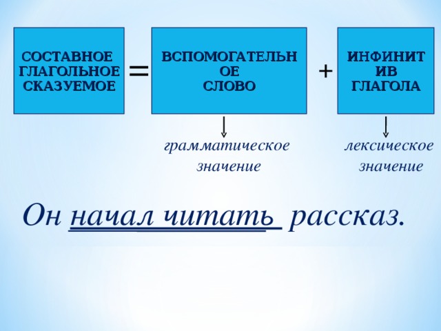 СОСТАВНОЕ ГЛАГОЛЬНОЕ СКАЗУЕМОЕ ВСПОМОГАТЕЛЬНОЕ СЛОВО ИНФИНИТИВ ГЛАГОЛА = + грамматическое значение лексическое значение Он начал читать рассказ. 
