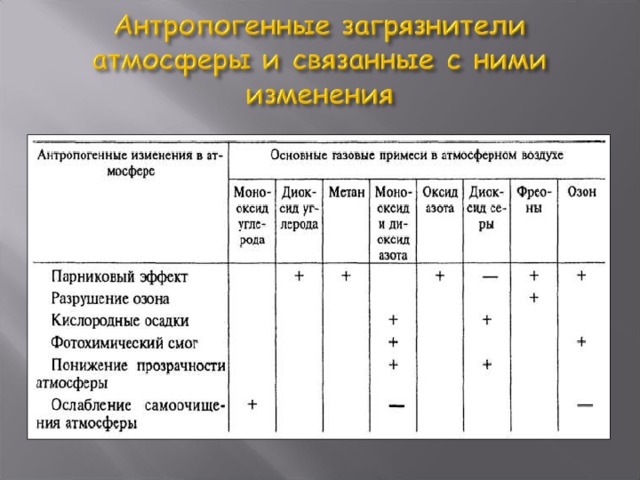 Антропогенное загрязнение атмосферы