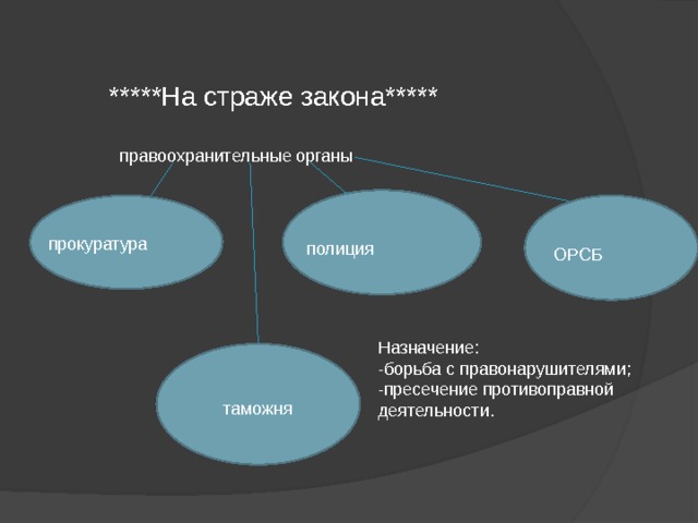 *****На страже закона***** правоохранительные органы прокуратура полиция ОРСБ Назначение: -борьба с правонарушителями; -пресечение противоправной деятельности.  таможня 