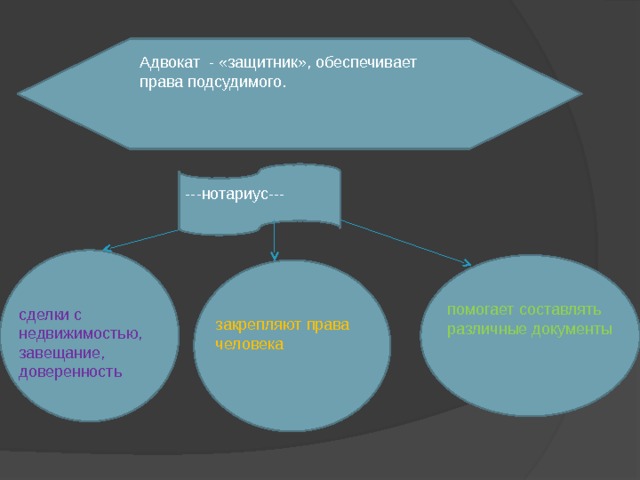 Адвокат - «защитник», обеспечивает права подсудимого. ---нотариус--- помогает составлять различные документы сделки с недвижимостью, завещание, доверенность закрепляют права человека 