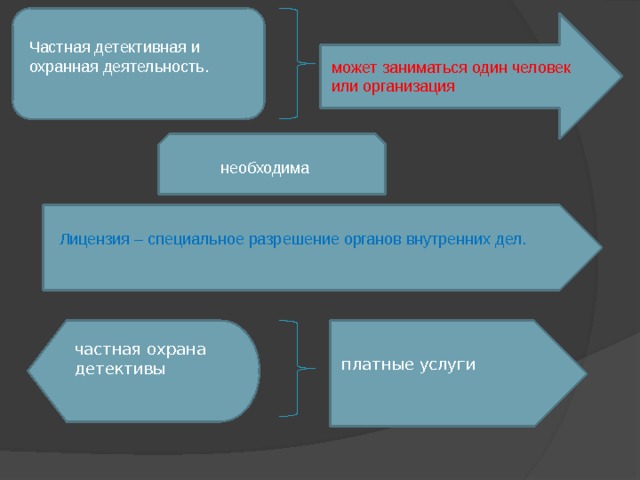 Схема приватных презентаций