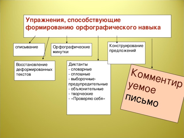 Комментируемое письмо Упражнения, способствующие формированию орфографического навыка Конструирование предложений списывание Орфографические минутки Диктанты - словарные - сплошные - выборочные-предупредительные - объяснительные - творческие - «Проверяю себя» Восстановление деформированных текстов