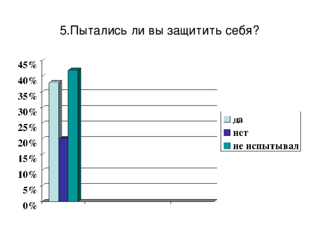 5.Пытались ли вы защитить себя?  
