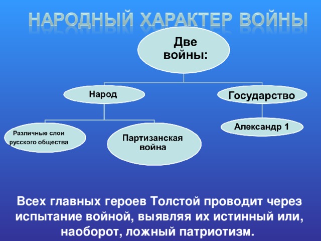 Всех главных героев Толстой проводит через испытание войной, выявляя их истинный или, наоборот, ложный патриотизм. 