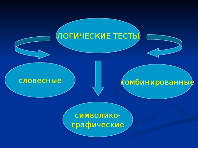 ЛОГИЧЕСКИЕ ТЕСТЫ словесные комбинированные символико- графические 