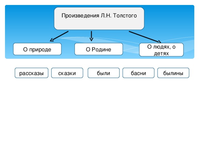 Произведения Л.Н. Толстого О природе О людях, о детях О Родине рассказы сказки басни были былины 