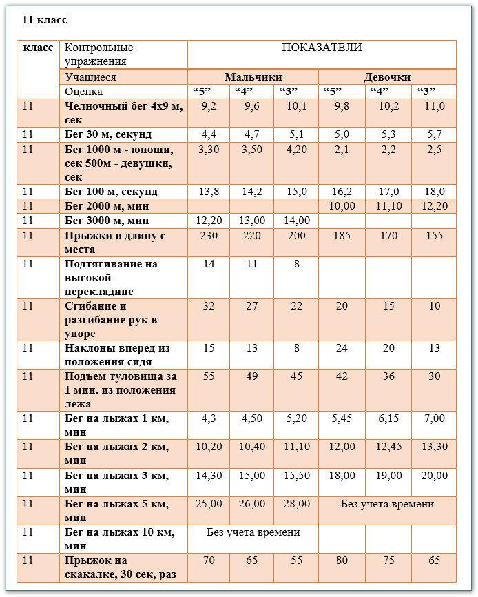 План учебных сборов 35 часов