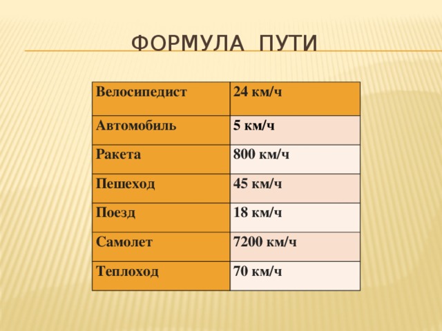 ФОРМУЛА ПУТИ Велосипедист 24 км/ч Автомобиль 5 км/ч Ракета 800 км/ч Пешеход 45 км/ч Поезд 18 км/ч Самолет 7200 км/ч Теплоход 70 км/ч 