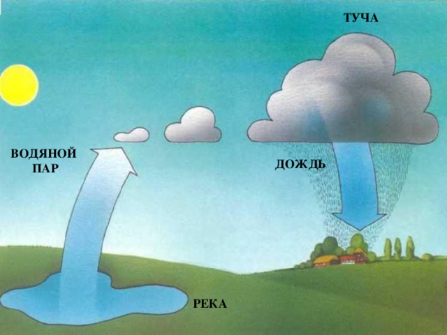 ТУЧА ВОДЯНОЙ ПАР ДОЖДЬ РЕКА 