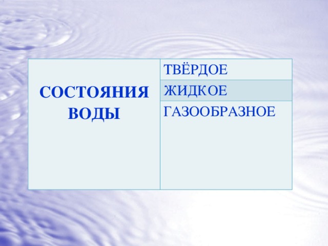 СОСТОЯНИЯ ВОДЫ ТВЁРДОЕ ЖИДКОЕ  ГАЗООБРАЗНОЕ 