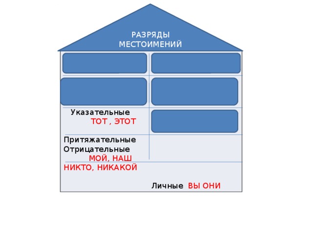 РАЗРЯДЫ МЕСТОИМЕНИЙ  Указательные  ТОТ , ЭТОТ Притяжательные Отрицательные  МОЙ, НАШ НИКТО, НИКАКОЙ  Личные ВЫ ОНИ