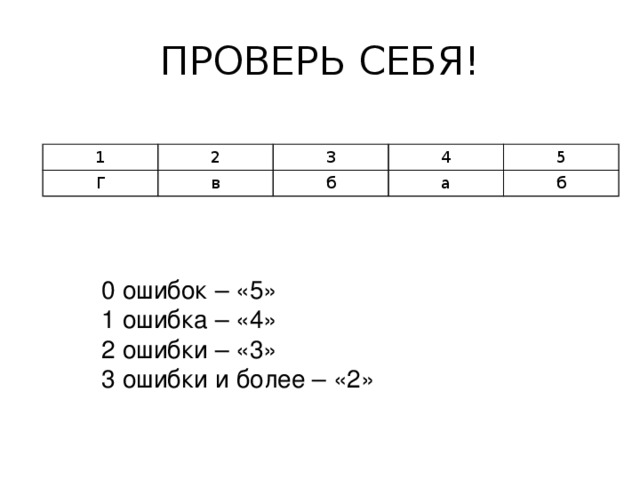 ПРОВЕРЬ СЕБЯ! 1 2 Г 3 в 4 б 5 а б 0 ошибок – «5» 1 ошибка – «4» 2 ошибки – «3» 3 ошибки и более – «2»