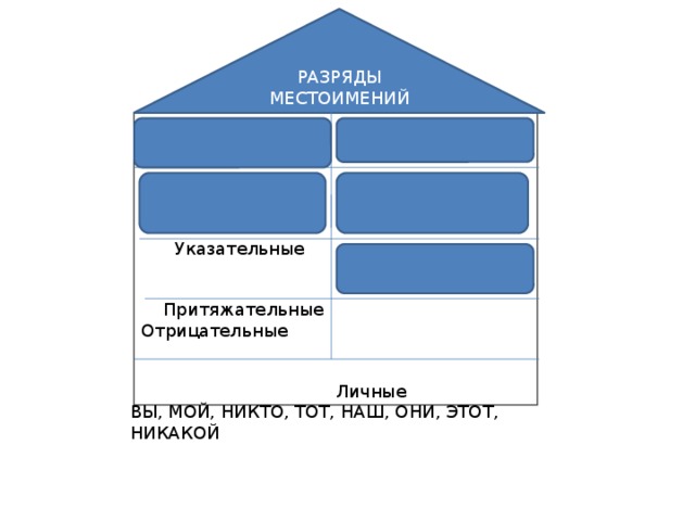 РАЗРЯДЫ МЕСТОИМЕНИЙ  Указательные  Притяжательные Отрицательные  Личные ВЫ, МОЙ, НИКТО, ТОТ, НАШ, ОНИ, ЭТОТ, НИКАКОЙ
