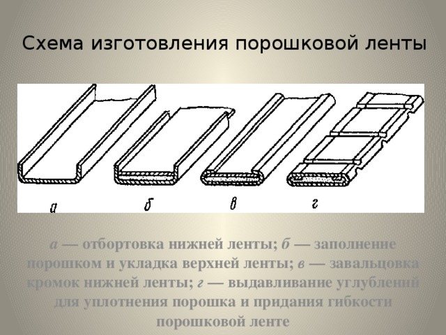 Схема изготовления порошковой ленты а — отбортовка нижней ленты; б — заполнение порошком и укладка верхней ленты; в — завальцовка кромок нижней ленты; г — выдавливание углублений для уплотнения порошка и придания гибкости порошковой ленте 