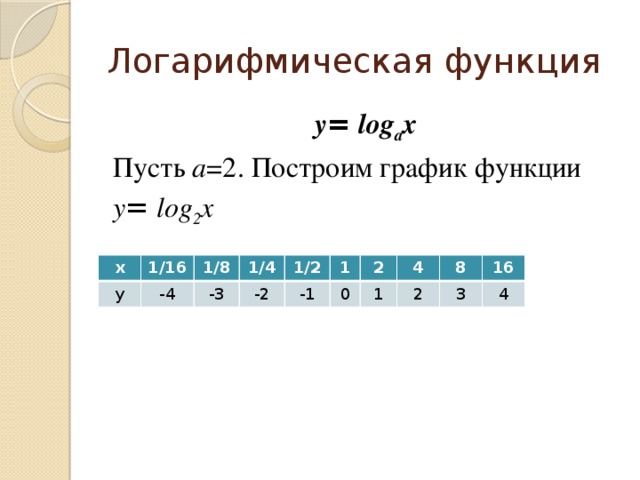 Логарифмическая функция y = log a x Пусть а =2. Построим график функции y = log 2 x х у 1/16 1/8 -4 -3 1/4 1/2 -2 -1 1 0 2 4 1 8 2 3 16 4 