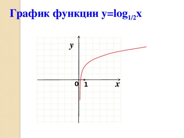 График функции у=log 1/2 x  y x 0 1  