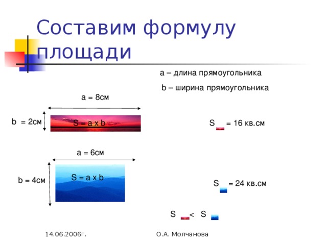 Составим формулу площади a – длина прямоугольника  b – ширина прямоугольника а = 8см b = 2см S  = 16 кв.см S = a х b a = 6см S = a х b  b = 4см S = a х b S = 24 кв.см S О.А. Молчанова 14.06.2006г. 