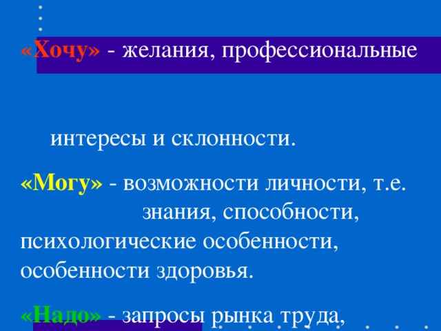 «Хочу» - желания, профессиональные интересы и склонности. «Могу» - возможности личности, т.е. знания, способности, психологические особенности, особенности здоровья. «Надо» - запросы рынка труда, потребность в кадрах. 