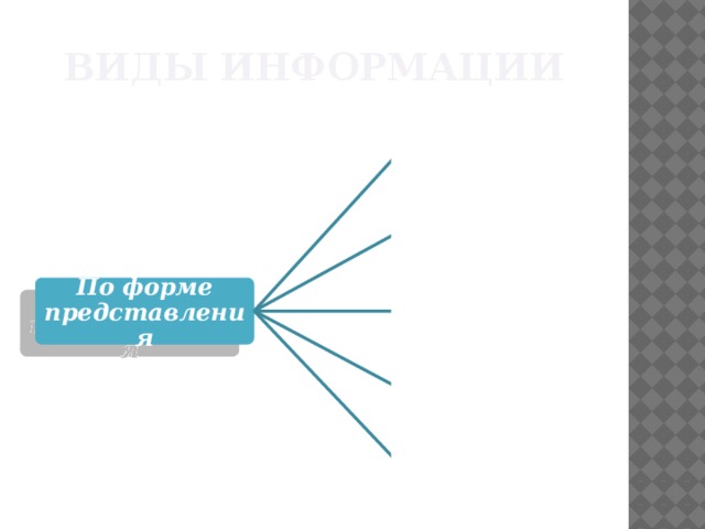 Виды информации Числовая Текстовая Графическая По форме представления Звуковая Комбинированная 